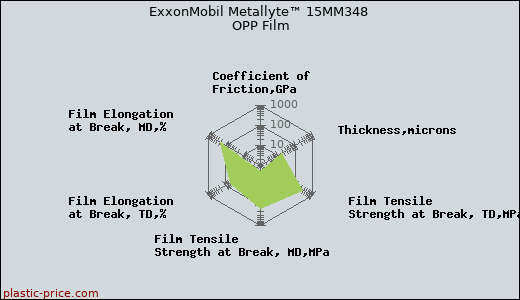 ExxonMobil Metallyte™ 15MM348 OPP Film
