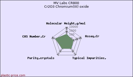 MV Labs CR800 Cr2O3 Chromium(III) oxide