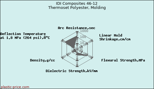 IDI Composites 46-12 Thermoset Polyester, Molding