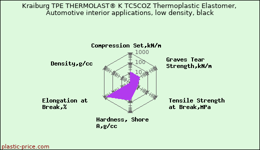 Kraiburg TPE THERMOLAST® K TC5COZ Thermoplastic Elastomer, Automotive interior applications, low density, black