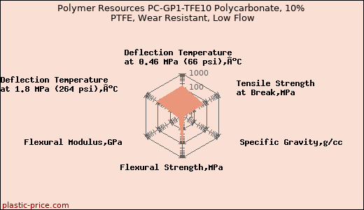 Polymer Resources PC-GP1-TFE10 Polycarbonate, 10% PTFE, Wear Resistant, Low Flow