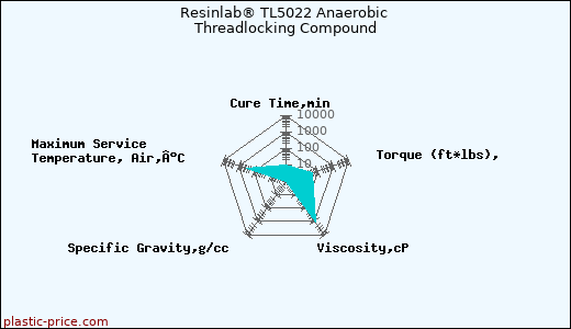 Resinlab® TL5022 Anaerobic Threadlocking Compound