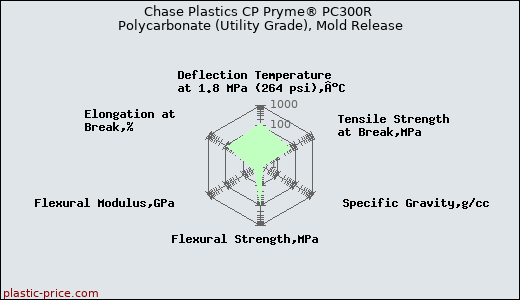 Chase Plastics CP Pryme® PC300R Polycarbonate (Utility Grade), Mold Release