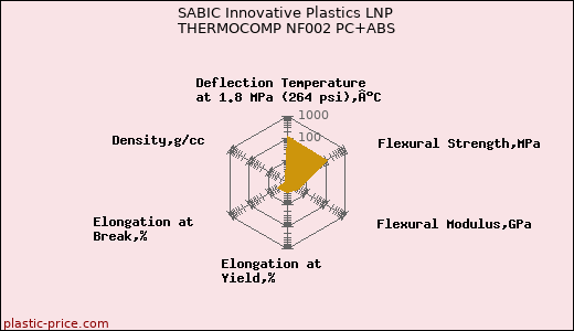 SABIC Innovative Plastics LNP THERMOCOMP NF002 PC+ABS