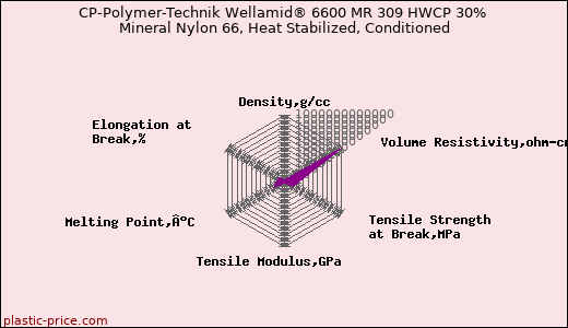 CP-Polymer-Technik Wellamid® 6600 MR 309 HWCP 30% Mineral Nylon 66, Heat Stabilized, Conditioned