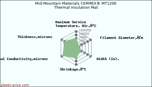 Mid-Mountain Materials CERMEX® MT1200 Thermal Insulation Mat