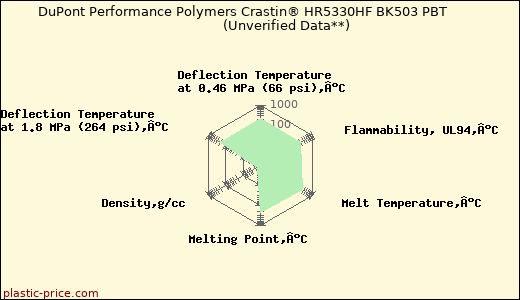 DuPont Performance Polymers Crastin® HR5330HF BK503 PBT                      (Unverified Data**)