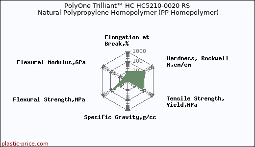 PolyOne Trilliant™ HC HC5210-0020 RS Natural Polypropylene Homopolymer (PP Homopolymer)