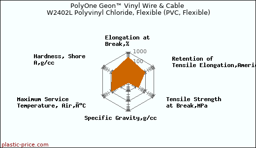 PolyOne Geon™ Vinyl Wire & Cable W2402L Polyvinyl Chloride, Flexible (PVC, Flexible)