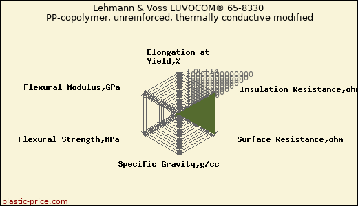 Lehmann & Voss LUVOCOM® 65-8330 PP-copolymer, unreinforced, thermally conductive modified