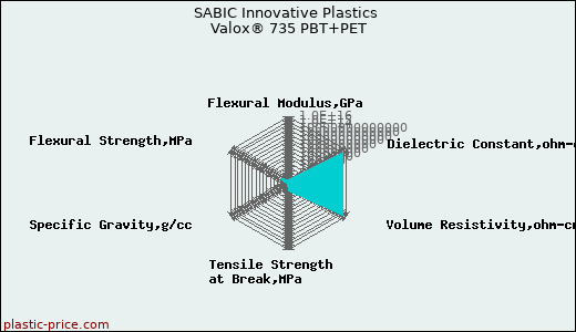 SABIC Innovative Plastics Valox® 735 PBT+PET