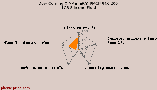 Dow Corning XIAMETER® PMCPPMX-200 1CS Silicone Fluid