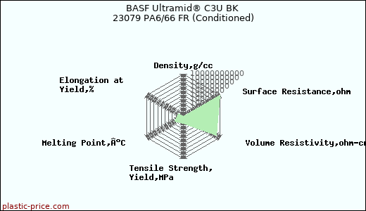 BASF Ultramid® C3U BK 23079 PA6/66 FR (Conditioned)