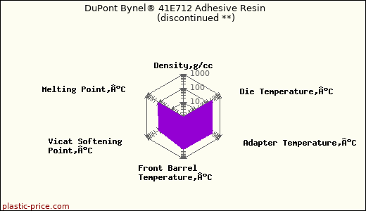 DuPont Bynel® 41E712 Adhesive Resin               (discontinued **)