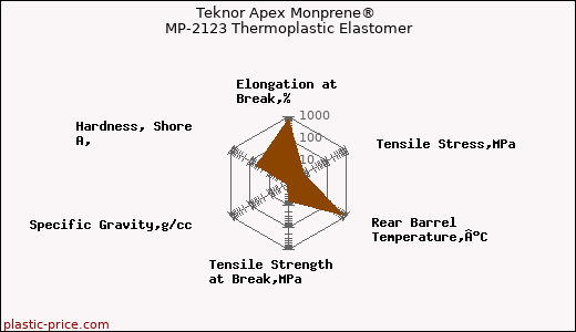 Teknor Apex Monprene® MP-2123 Thermoplastic Elastomer