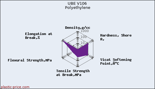 UBE V106 Polyethylene