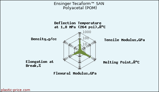 Ensinger Tecaform™ SAN Polyacetal (POM)