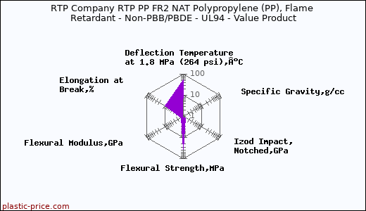 RTP Company RTP PP FR2 NAT Polypropylene (PP), Flame Retardant - Non-PBB/PBDE - UL94 - Value Product