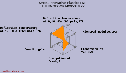 SABIC Innovative Plastics LNP THERMOCOMP MX95318 PP