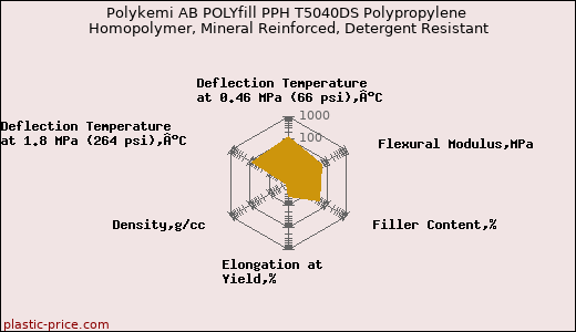 Polykemi AB POLYfill PPH T5040DS Polypropylene Homopolymer, Mineral Reinforced, Detergent Resistant