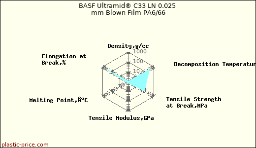 BASF Ultramid® C33 LN 0.025 mm Blown Film PA6/66