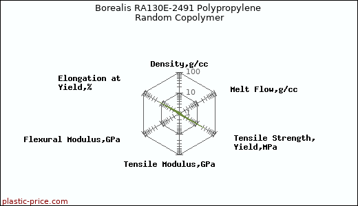 Borealis RA130E-2491 Polypropylene Random Copolymer