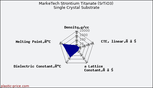 MarkeTech Strontium Titanate (SrTiO3) Single Crystal Substrate