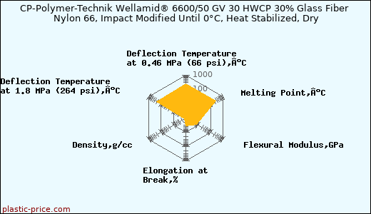 CP-Polymer-Technik Wellamid® 6600/50 GV 30 HWCP 30% Glass Fiber Nylon 66, Impact Modified Until 0°C, Heat Stabilized, Dry