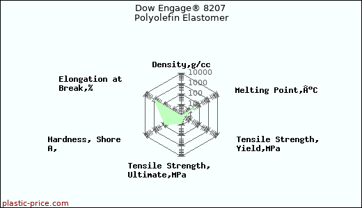 Dow Engage® 8207 Polyolefin Elastomer