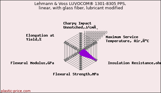 Lehmann & Voss LUVOCOM® 1301-8305 PPS, linear, with glass fiber, lubricant modified