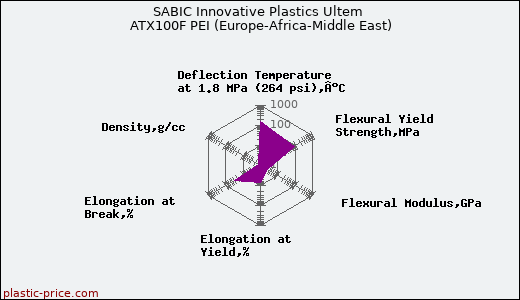 SABIC Innovative Plastics Ultem ATX100F PEI (Europe-Africa-Middle East)