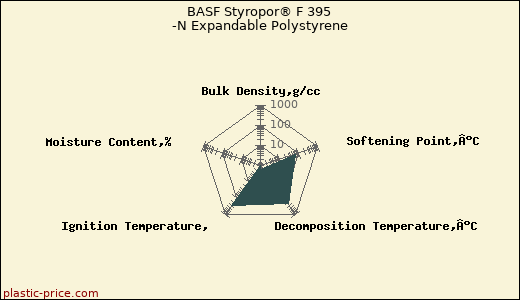 BASF Styropor® F 395 -N Expandable Polystyrene