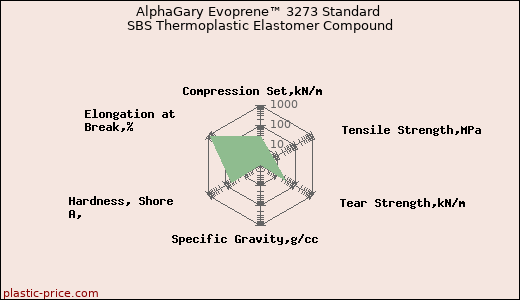 AlphaGary Evoprene™ 3273 Standard SBS Thermoplastic Elastomer Compound