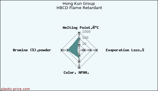Hong Kun Group HBCD Flame Retardant