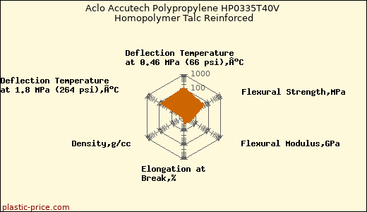 Aclo Accutech Polypropylene HP0335T40V Homopolymer Talc Reinforced