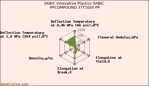 SABIC Innovative Plastics SABIC PPCOMPOUND 37T1020 PP