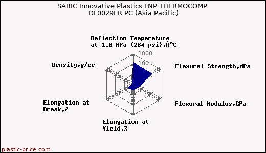 SABIC Innovative Plastics LNP THERMOCOMP DF0029ER PC (Asia Pacific)