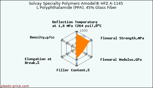 Solvay Specialty Polymers Amodel® HFZ A-1145 L Polyphthalamide (PPA), 45% Glass Fiber