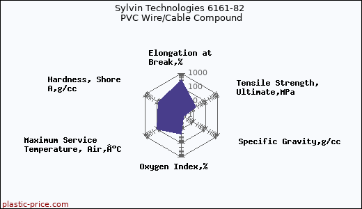 Sylvin Technologies 6161-82 PVC Wire/Cable Compound