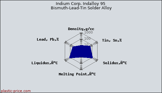 Indium Corp. Indalloy 95 Bismuth-Lead-Tin Solder Alloy