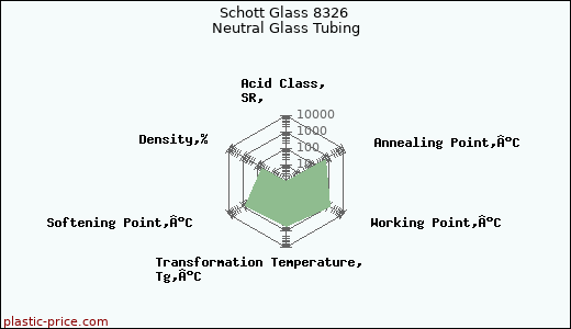 Schott Glass 8326 Neutral Glass Tubing
