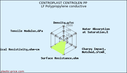CENTROPLAST CENTROLEN PP LF Polypropylene conductive