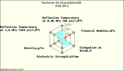 Techmer ES Elastoblend® PA6 IM X