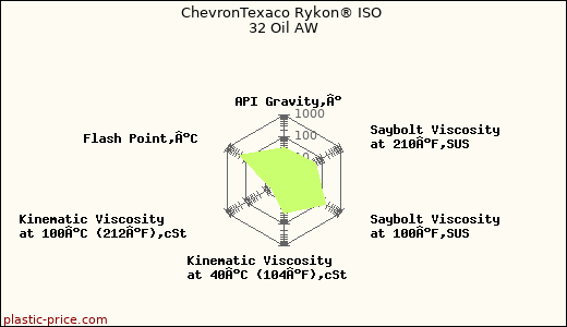 ChevronTexaco Rykon® ISO 32 Oil AW