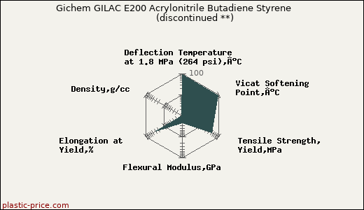 Gichem GILAC E200 Acrylonitrile Butadiene Styrene               (discontinued **)