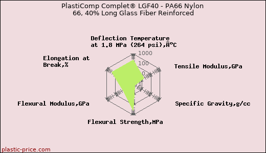 PlastiComp Complet® LGF40 - PA66 Nylon 66, 40% Long Glass Fiber Reinforced