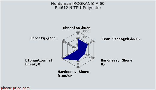 Huntsman IROGRAN® A 60 E 4612 N TPU-Polyester