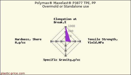 Polymax® Maxelast® P3877 TPE, PP Overmold or Standalone use
