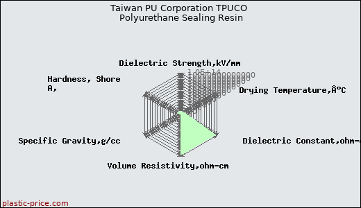Taiwan PU Corporation TPUCO Polyurethane Sealing Resin