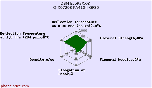 DSM EcoPaXX® Q-X07208 PA410-I-GF30